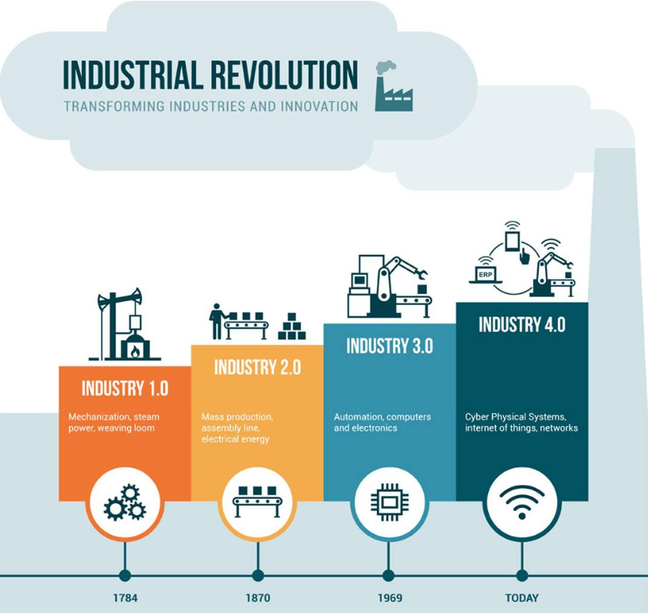 Industrial Revolution