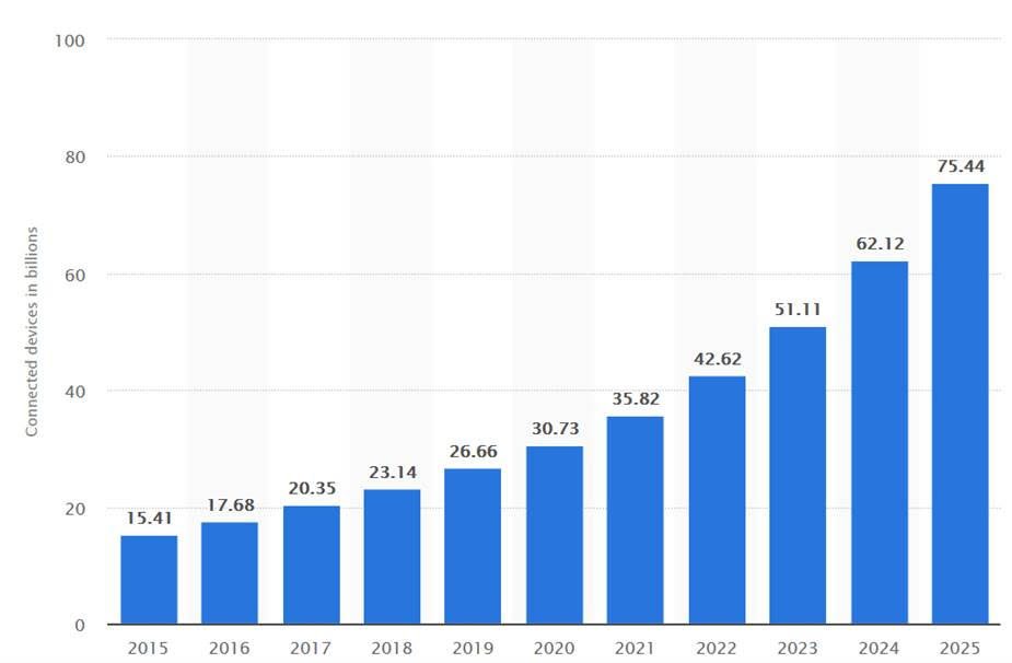 IoT Statistics