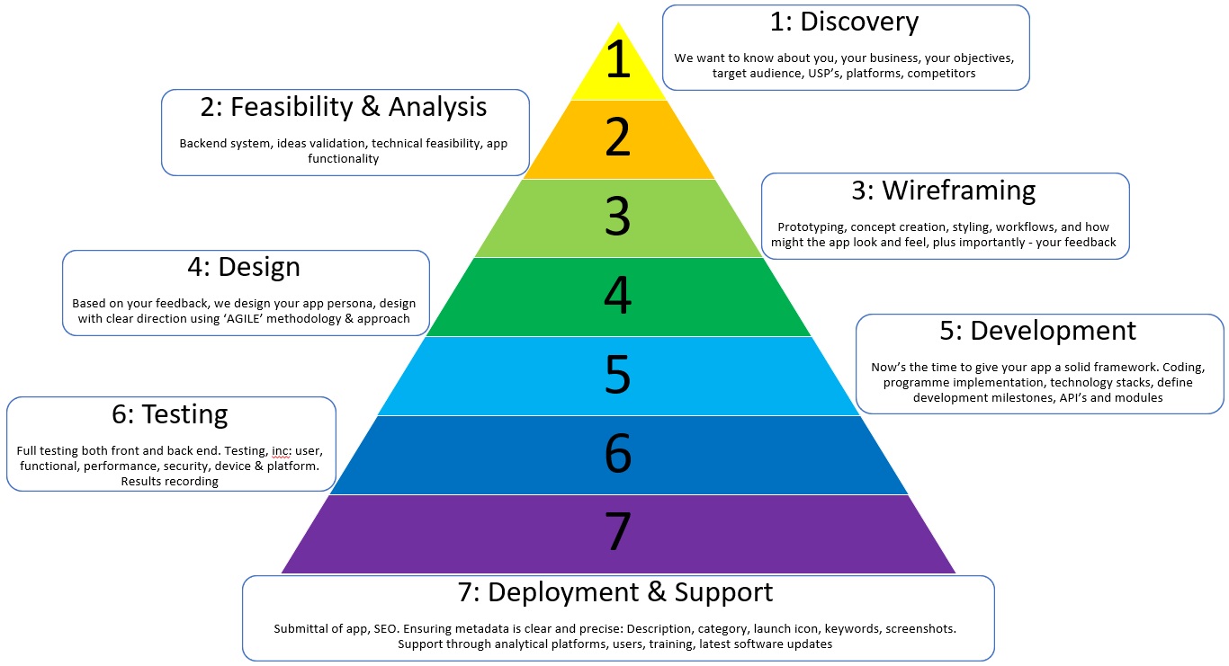 7 Stage App Development 1 7 Stage App Development 1